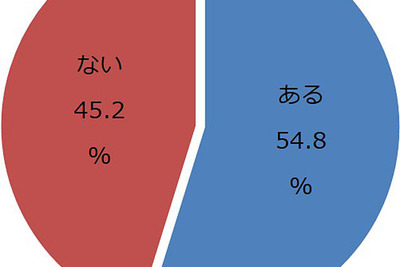 大規模駐車場、6割近くが迷子の経験あり…エンプライズ調べ 画像
