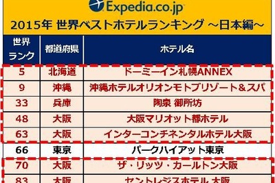 『世界ベストホテルランキング』…トップ10に日本のホテルがランク入り 画像