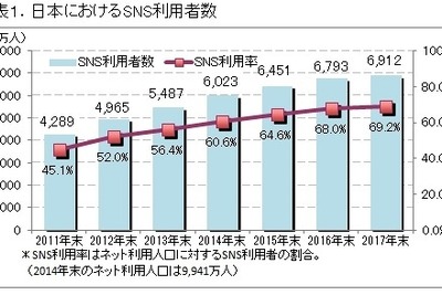 SNSの実態…満足度・利用時間の伸びともにInstagramが高評価 画像
