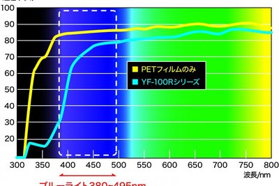 横浜ゴム、無色で透明性の高いブルーライトカットフィルムを開発 画像