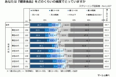 よく利用する「トクホ」商品…1位お茶、2位清涼飲料、3位サプリ 画像