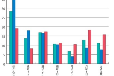 暑気払いに関係なく「ほとんど毎日お酒を飲んでいる」人が約3割 画像