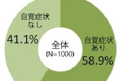 1000人アンケート…スマホ＆PCを長時間使う人の6割が「肩こり」 画像