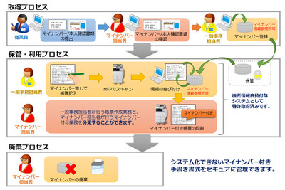 大塚商会もマイナンバー対策サービス…中堅・中小企業を想定 画像