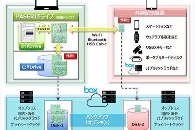 データを分割・変換し情報漏えいを防ぐ“秘密分散”システム 画像