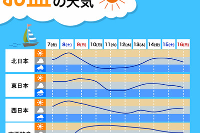 ウェザーニューズ、お盆休みの天気を発表…好天は前半に集中 画像