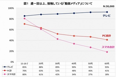10代のスマホ経由の動画視聴、テレビと並ぶ…YouTube強し 画像