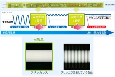 従来品の2倍、8万時間の長寿命LED照明…ちらつきも低減 画像