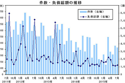 7月の企業倒産件数、4か月連続マイナスの765件…帝国データバンク 画像