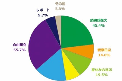 【夏休みの実態】「最後まで残りがちな宿題」は自由研究、「宿題終わらず新学期」は5割 画像