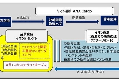 農水省、国産米・果実などを香港へ宅配…イオン、ヤマトなど共同便 画像