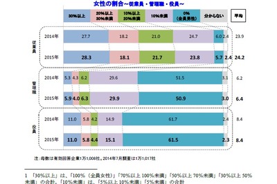 女性管理職ゼロが50.9%、平均は6.4%…女性登用に対する企業の意識調査結果 画像