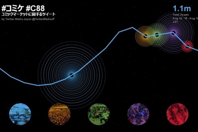 【コミケ88】Twitterも席巻…初日だけで関連ツイートが100万突破 画像