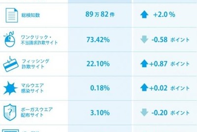 エアコン、水着の激安販売を装い…猛暑に便乗の詐欺サイト増加 画像