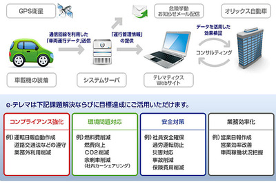 オリックス テレマティクス サービス、福岡県内の企業向け貸出エコドライブ装置に採用 画像