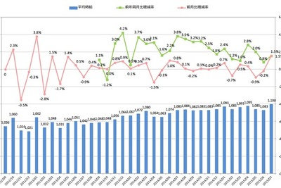 製造業の全国平均時給、21か月連続プラス…信越・北陸が伸び 画像