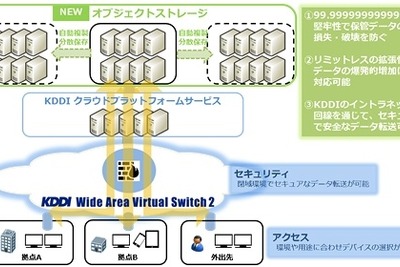 KDDIストレージの堅牢性は「99.999999999999%」 画像