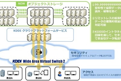 KDDIストレージの堅牢性は「99.999999999999％」 画像