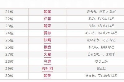 ちゃんと読める？いま人気のキラキラネーム「苺愛」「皇帝」「黄熊」 画像