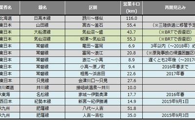 鉄道の災害運休区間、台風で約100km増…8月末 画像