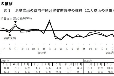 全国家計調査…教育費2か月ぶり増加、世帯あたり1万783円 画像