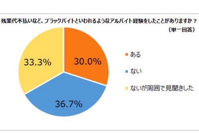 大学生を悩ませる「ブラックバイト」…残業代不払いやパワハラも 画像