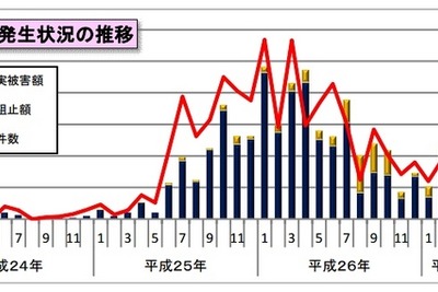 ネット不正送金、上半期被害15億4400万円…増加に転じる 画像