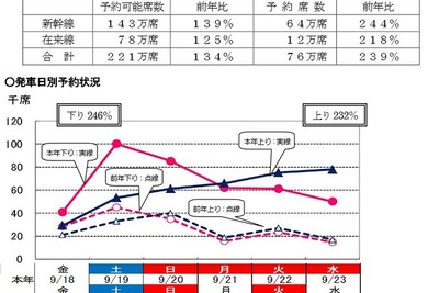 シルバーウィーク、JR指定席のピークは「下り19日・上り23日」 画像