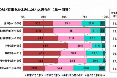 ママの本音…7割が「母の日くらい家事を休みたい」／欲しいのは「バッグ」 画像