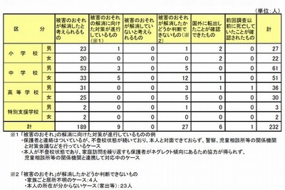 「83人の子どもに生命・身体に被害のおそれ」…非行グループとの関連も 画像