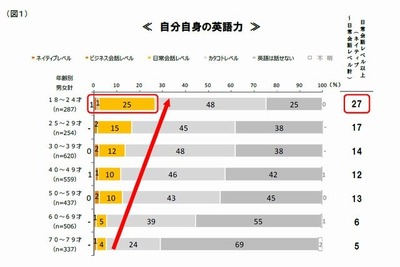 18～24歳の英語力…「4人に1人は日常会話レベル以上」 画像