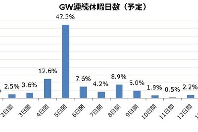 ゴールデンウィーク…旅の出発ピークは5月2日、帰りは5月6日 画像