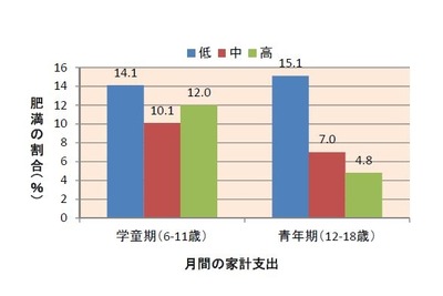 親の経済格差で子どもの肥満が3倍に…日本医科大調査 画像
