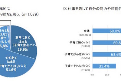 いまどきパパの8割が子育てに積極的…リアル「イクメン」の実態は 画像