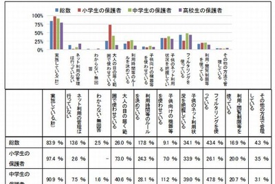 内閣府、青少年のネット利用について足かけ7年間の調査報告 画像