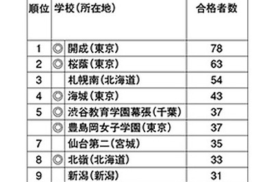 国公立大・医学部合格者数ランキング…私学の実力が顕著に 画像