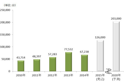 マイカーリース国内市場、2020年には20万台を突破…矢野経済調べ 画像