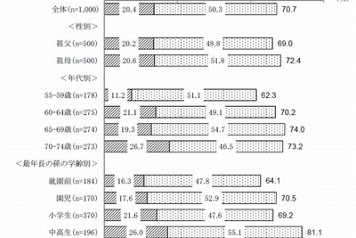 かわいい孫への教育費…祖父母の8割が「経済的に支援」 画像