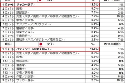 日本の子どもが就きたい職業は「サッカー選手」「パティシエ」…アジアでは「医者」 画像