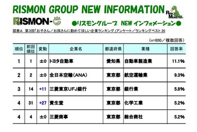 「子や孫に勤めてほしい企業」…1位トヨタ、2位ANA、3位三菱東京UFJ 画像