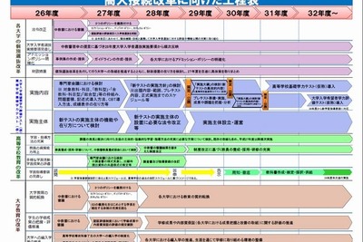 大学入試改革…センター試験に代わる新テストは2019年度から実施 画像