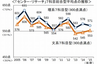 センター試験分析…文系理系で点数に格差、高得点者は増加 画像