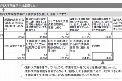 司法試験の「予備試験」…法科大学院進学を決める一助に 画像