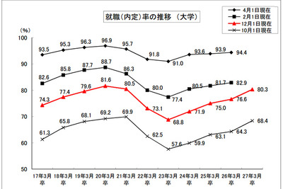 3省庁の連携が成果…大卒就職内定率上がるも“女高男低”の傾向 画像