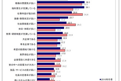 2016年新卒生の進路調査…志望先人気は「銀行」「水産・食品」「医療」 画像