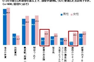 「新しい出会いに期待」するも“恋活”には興味薄…若者の新生活 画像
