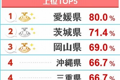 【紅白歌合戦】愛媛県人は8割が「見る予定」、最下位・富山は4割 画像