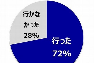 学生生活最後の卒業旅行なのに…「希望したところに行けなかった」65％ 画像