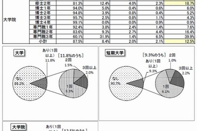 「視野が広がった」…大学4年生の2割以上が経験するインターンシップ 画像