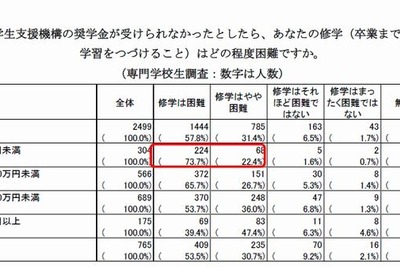 専修学校生の半数以上が奨学金や減免制度を利用している実態 画像